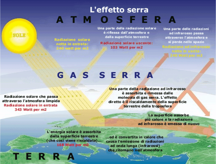 Effetto Serra Lezionitecnologias Jimdo Page