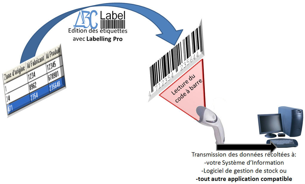 Démarrer Un Projet De Gestion Par Code à Barres Abc Label