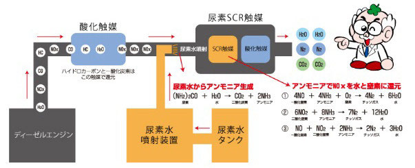 尿素SCRとは… - 株式会社Eco2light湘南 尿素SCRシステムという排出ガス