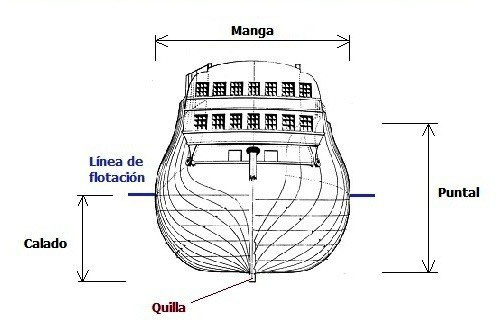 El Casco 1 Partes Y Estructura Singladuras Por La Historia Naval