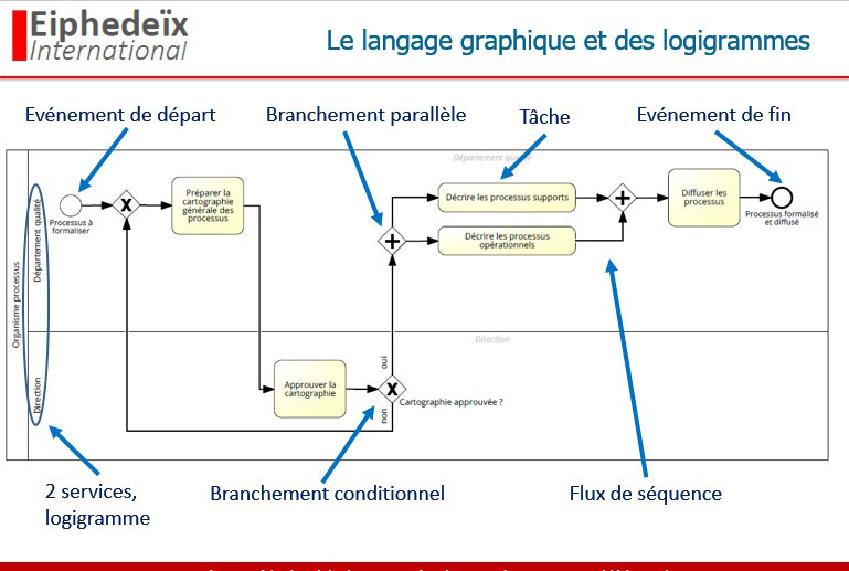 Comment faire un logigramme processus Eiphedeïx conseil