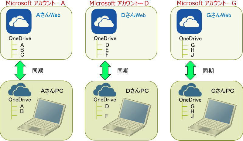 同期 onedrive