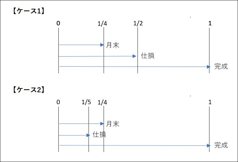 工業簿記2級（24）総合原価計算3-2 - チーおばあちゃんの趣味の部屋