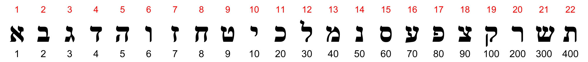 Hebrew And Greek Alphabet And Numerical Values Structure Bible 