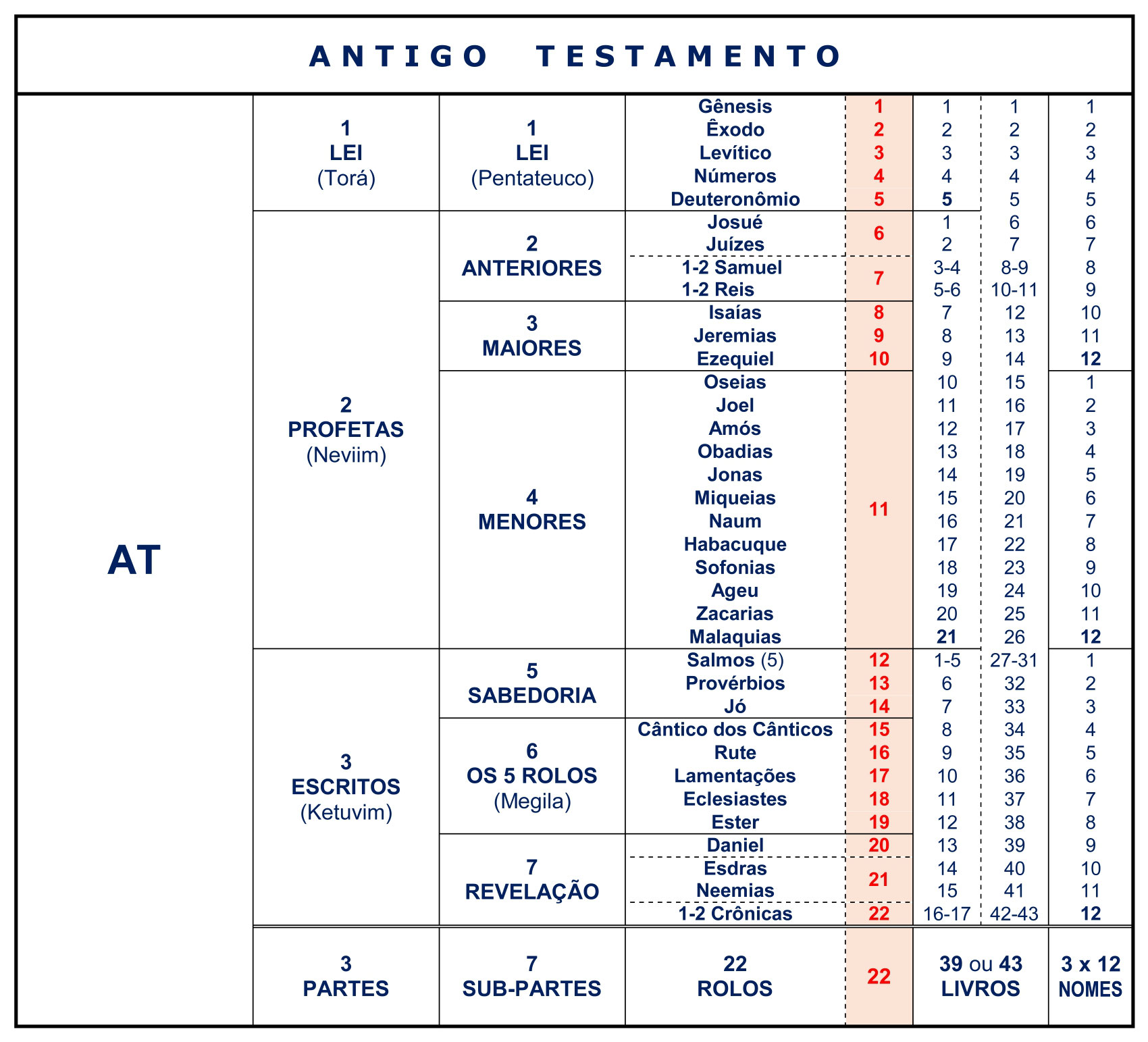 A construção da Bíblia Os 49 rolos com os 70 livros Divisions Structure Bible Menorah A construção da Bíblia Os 49 rolos com os 70 livros Divisions Structure Bible Menorah