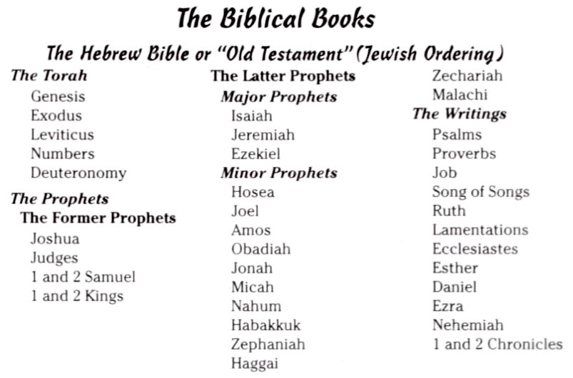 THE ORDER OF THE BOOKS OF THE BIBLE Divisions Structure Bible Menorah