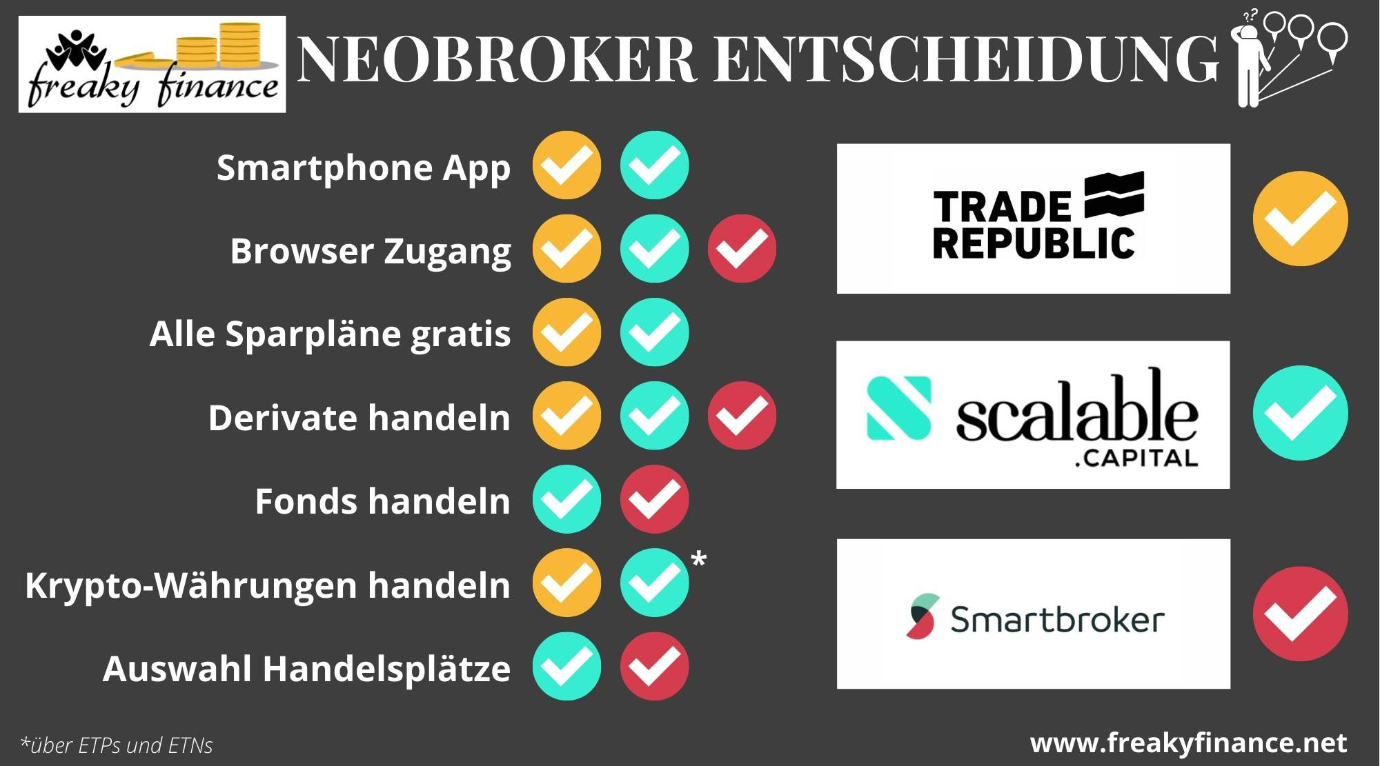 Trade Republic vs. Scalable Capital Broker vs. Smartbroker freaky finance