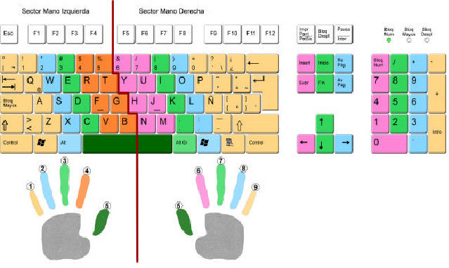 1. RECONOCIMIENTO Y UBICACIÓN DE LOS DEDOS EN EL TECLADO - Informatica