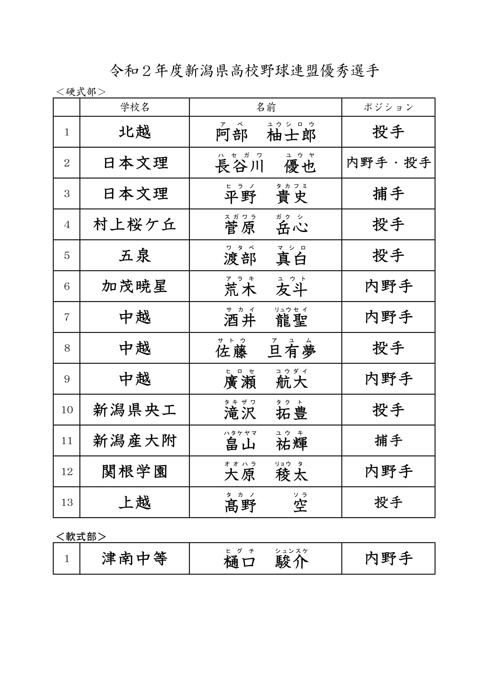 【高校】令和２年度新潟県高校野球連盟優秀選手・発表