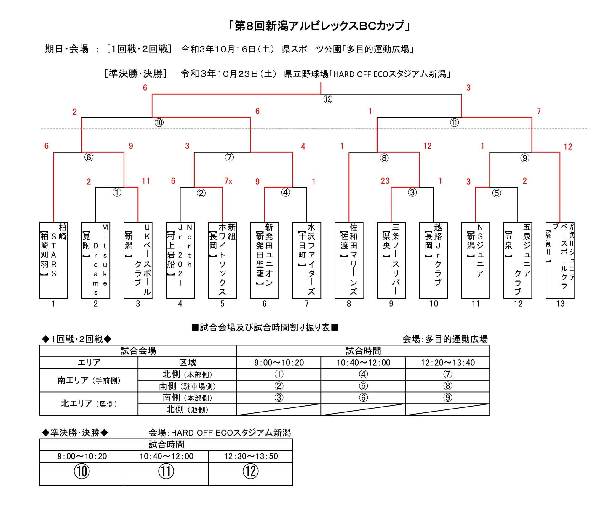 【学童】新潟アルビレックスBCカップ！優勝は新発田ユニオン！