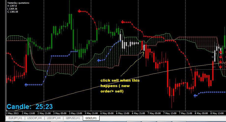 strategia ichimoku intraday scambio onde crypto