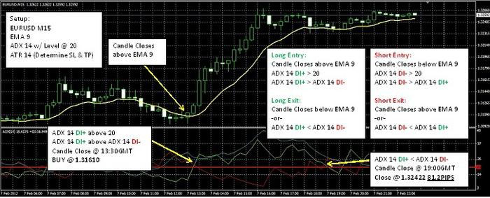 Easy 15min Trading System Forex Strategies Forex Resources Forex Trading Free Forex Trading Signals And Fx Forecast