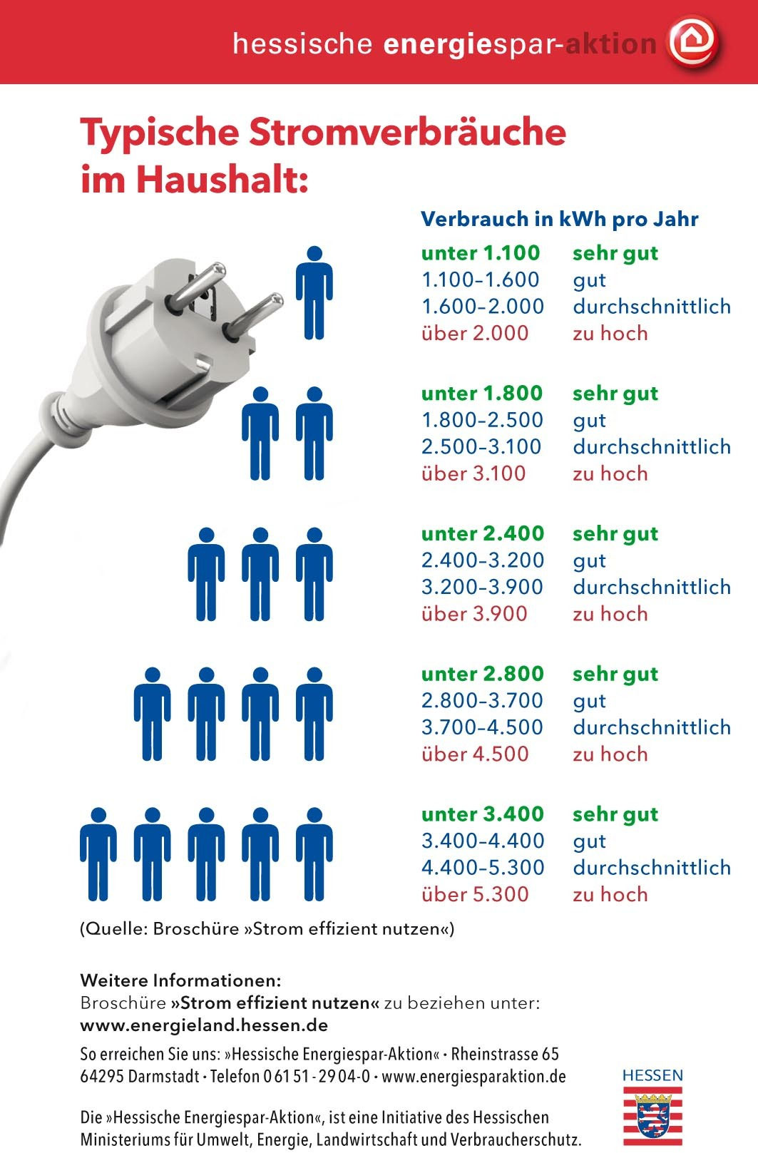 Stromsparen im Haushalt - Energie-Fibel Osthessen
