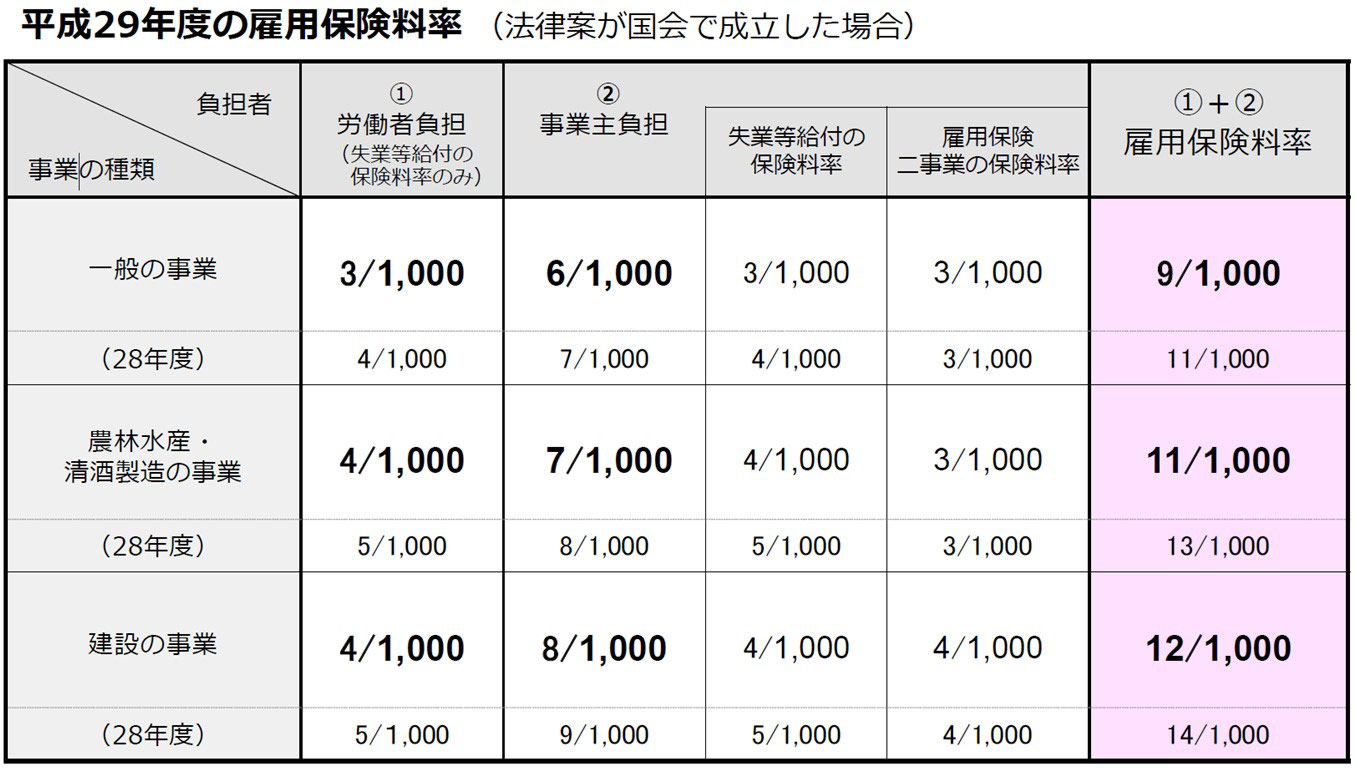 平成29年度 雇用保険料率 の改正案が国会に提出されました 畠山労務管理事務所 平成29年度 雇用保険料率 の改正案が国会に提出されました 畠山労務管理事務所