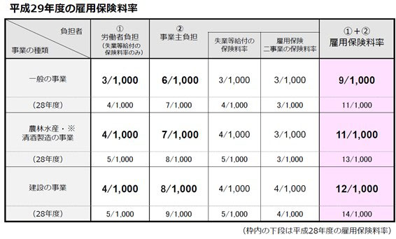 平成29年度の雇用保険料率 平成29年4月 畠山労務管理事務所 平成29年度の雇用保険料率 平成29年4月 畠山労務管理事務所