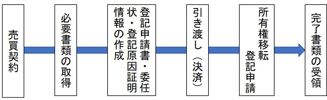個人間における不動産売買による所有権移転登記