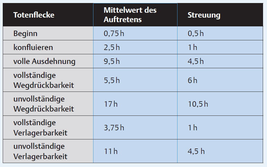 Todesfeststellung und Leichenschau im Notarztdienst - Löffler