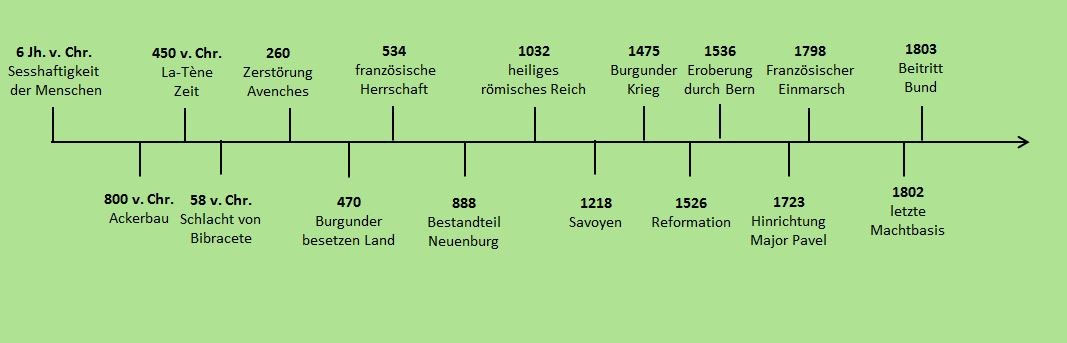 Erfahren Sie mehr über die Geschichte - Kanton Waadt
