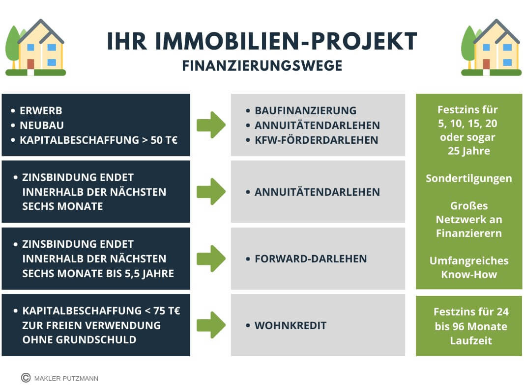 Finanzierung - MAKLER PUTZMANN