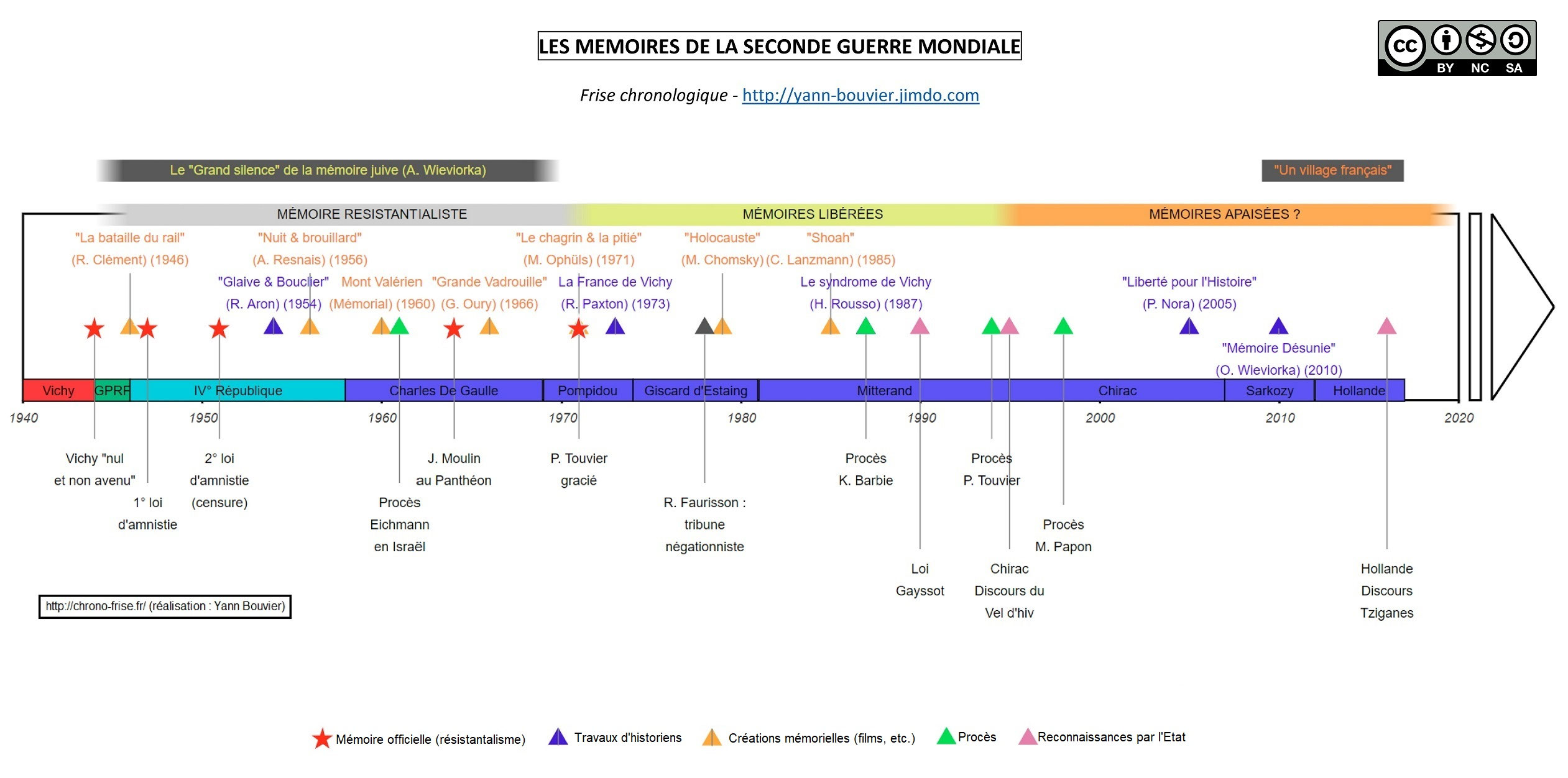 Chronologie - L'historien et les mémoires de la Seconde guerre mondiale