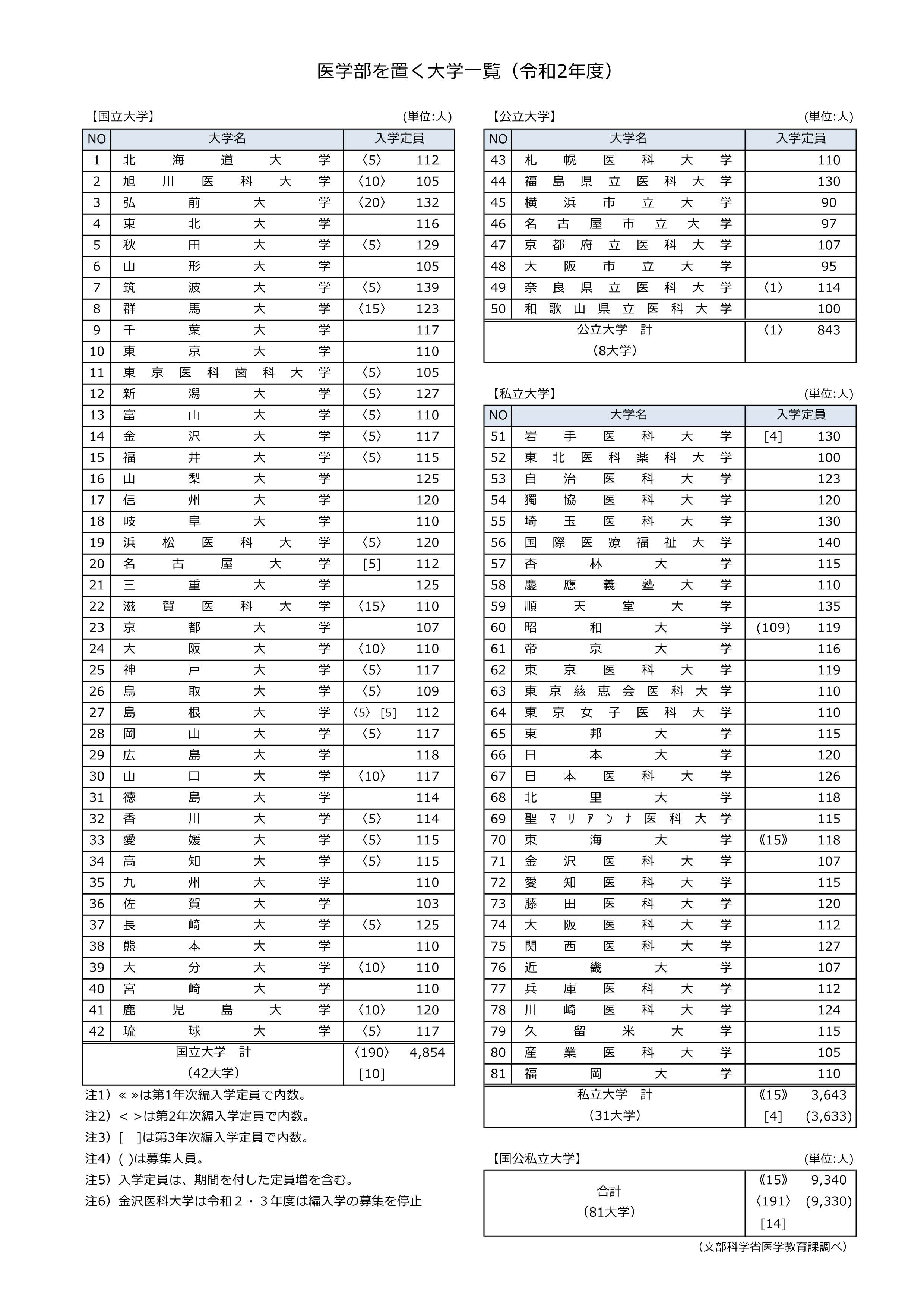 高級感 広島大学(理系)、東邦大学(医学部)、自治医科大学、奈良県立医科 語学・辞書・学習参考書