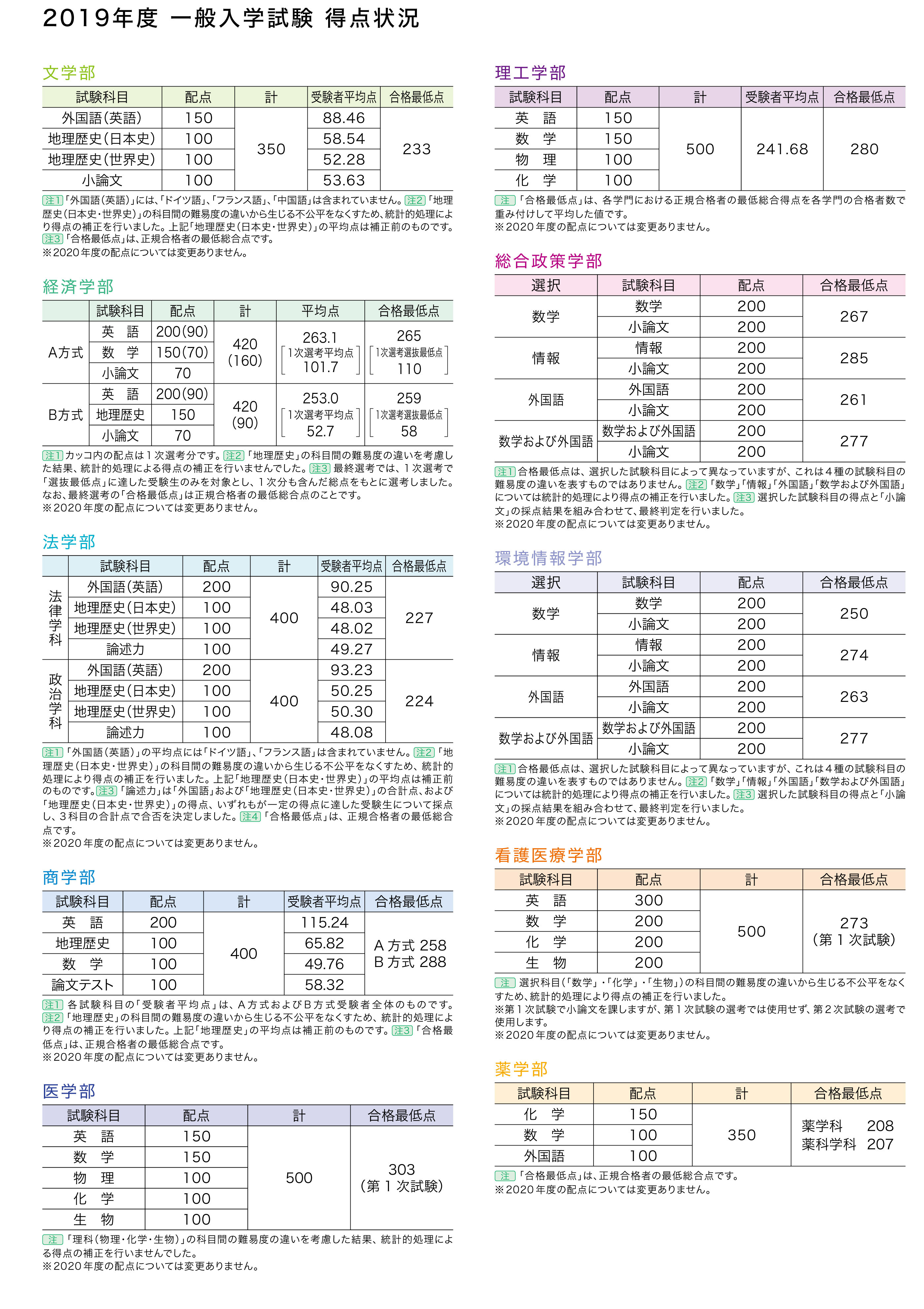 慶応義塾大学 2019年過去問 - ◇大学受験の予備校・塾なら東研! 慶応義塾大学 2019年過去問 - ◇大学受験の予備校・塾なら東研!