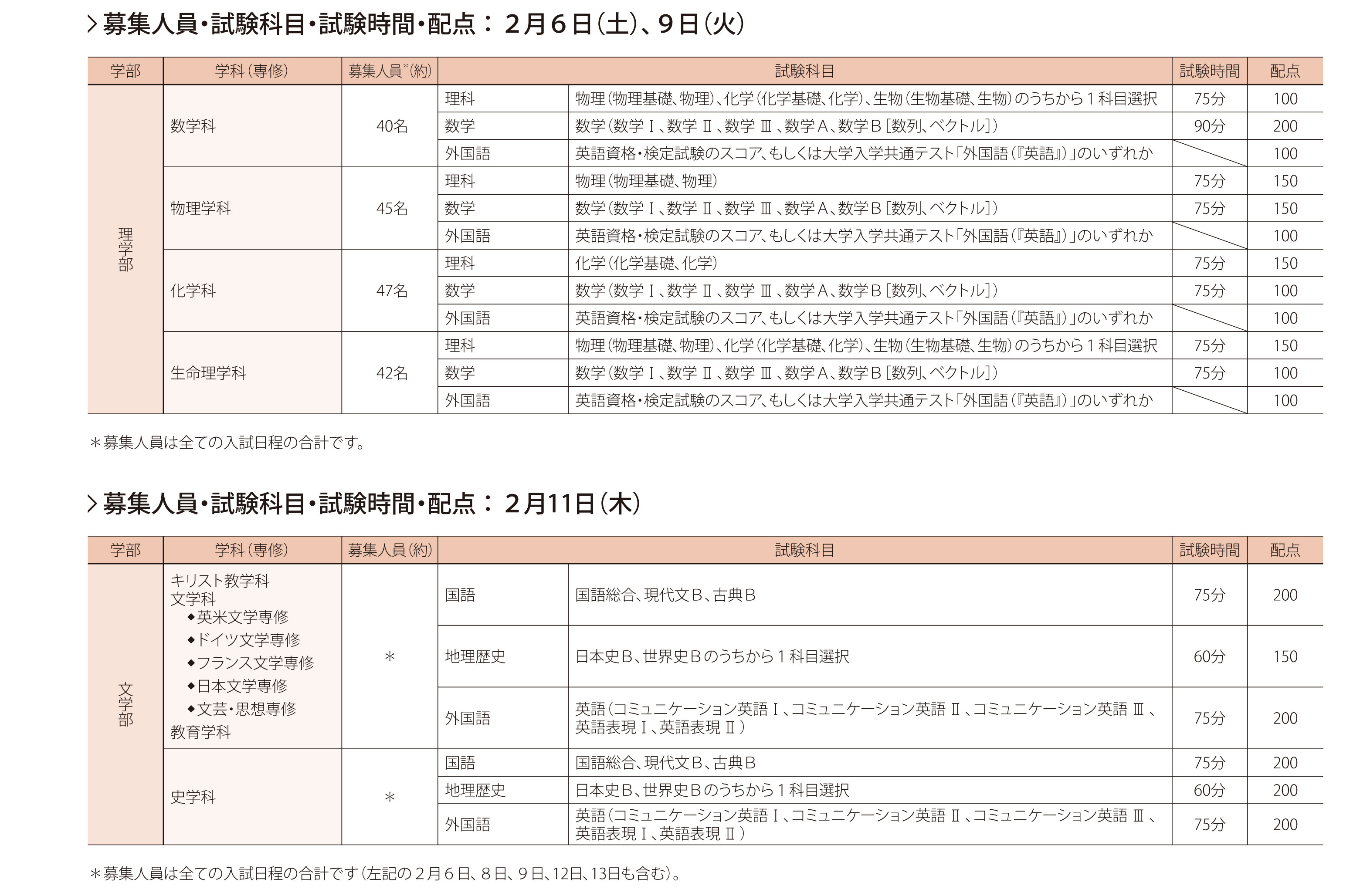 2021年 令和3年 立教大学入試情報