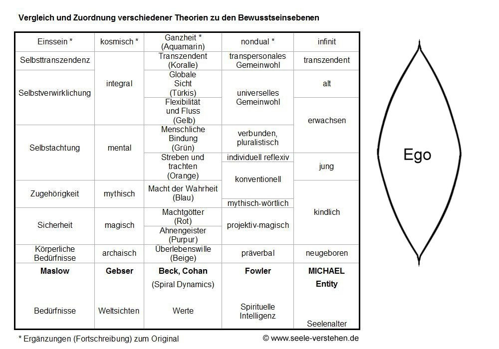 Bewusstsein, was ist das eigentlich? - Seele verstehen