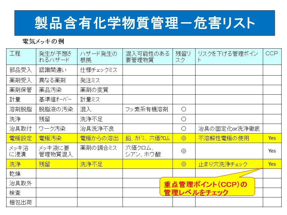 製品含有化学物質管理の肝は重点管理ポイントの把握 - エコで