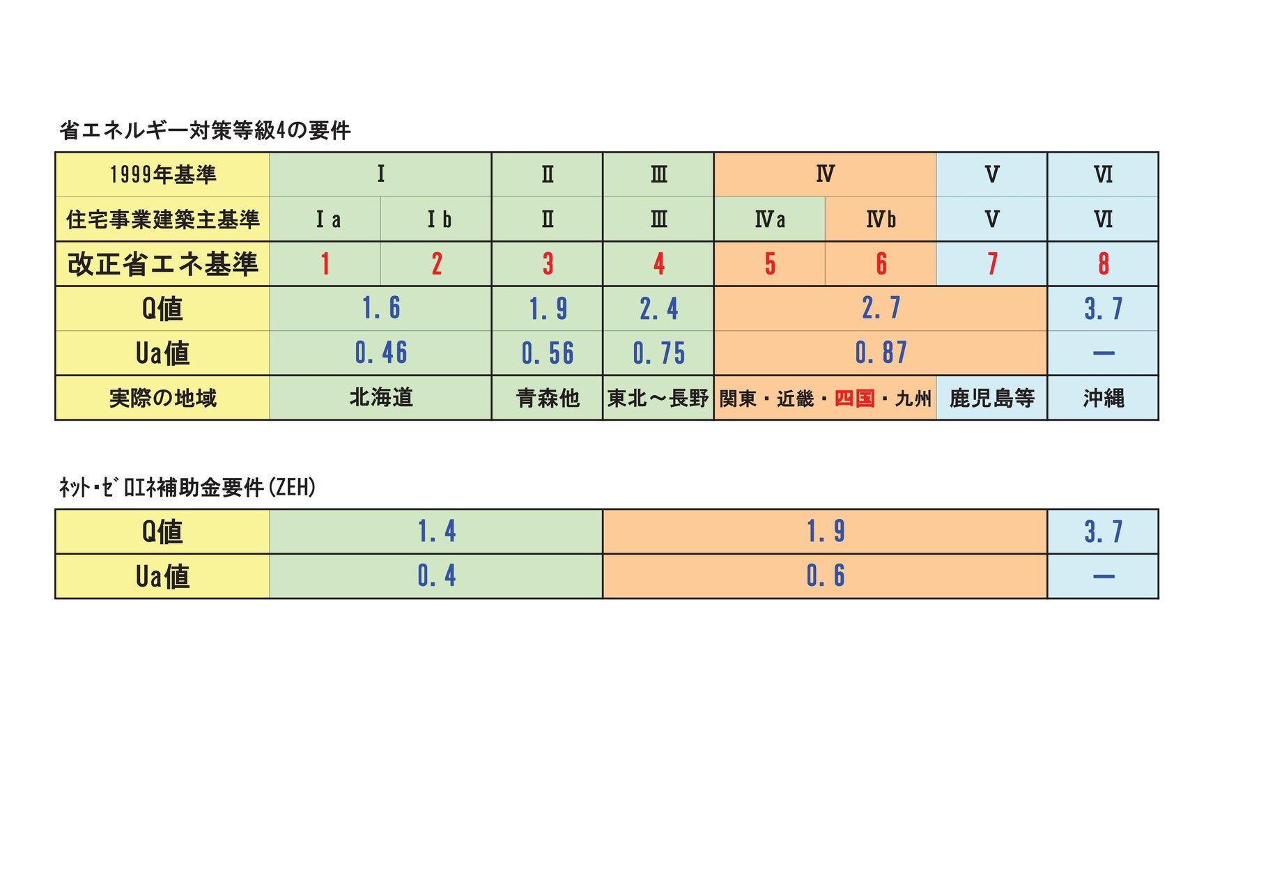 Q値とua値の簡単変換方法 近畿大学岩前教授より 常小春 Tocoharu Haus パッシブハウス香川 Q値とua値の簡単変換方法 近畿大学岩前教授より 常小春 Tocoharu Haus パッシブハウス香川