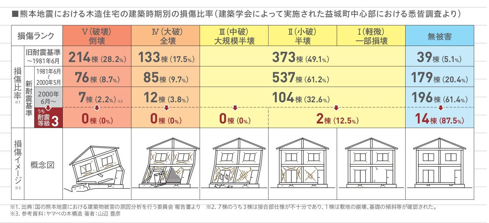 住宅業界を震撼させた熊本地震の衝撃 震度7×2回でもそのまま住み続けられる家とは - 常小春（TOCOHARU-HAUS)パッシブハウス香川