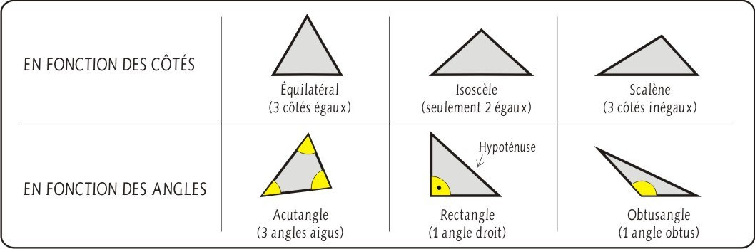 classer les triangles par angles et côtés