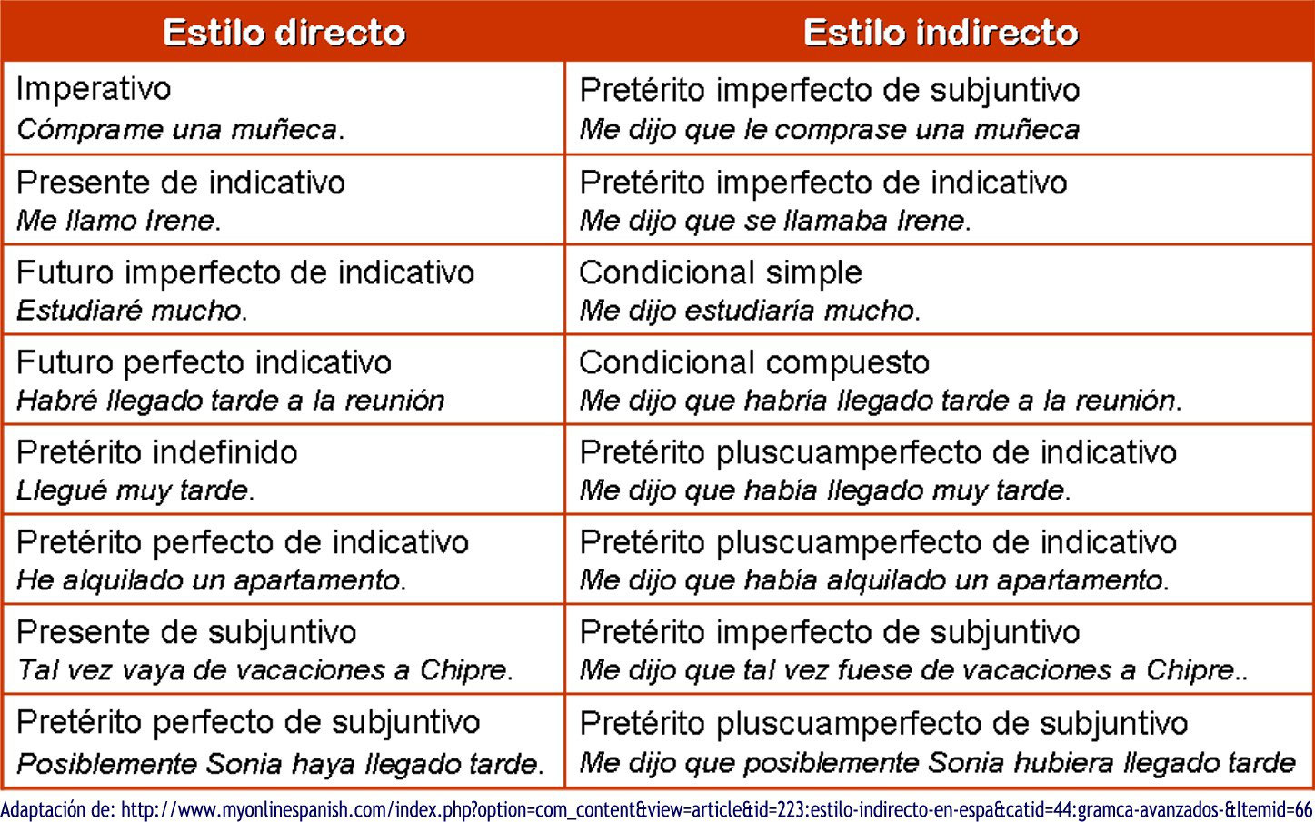 Estilo directo e indirecto. Hablando de todo un mucho. Weblog de Lengua y Literatura Estilo directo e indirecto. Hablando de todo un mucho. Weblog de Lengua y Literatura