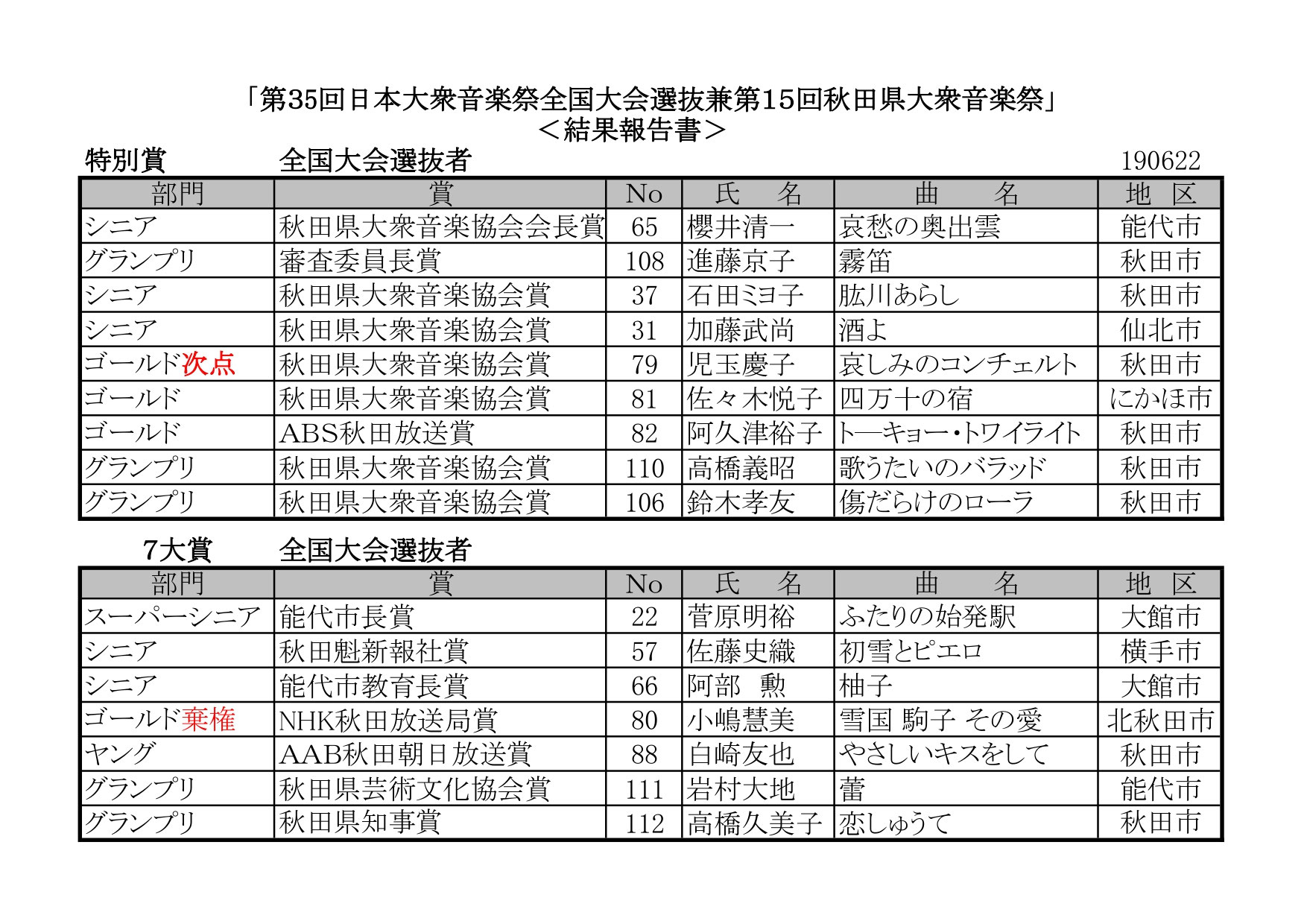 第35回日本大衆音楽祭全国大会選抜兼第15回秋田県大衆音楽祭 決勝大会 結果報告 秋田県大衆音楽協会