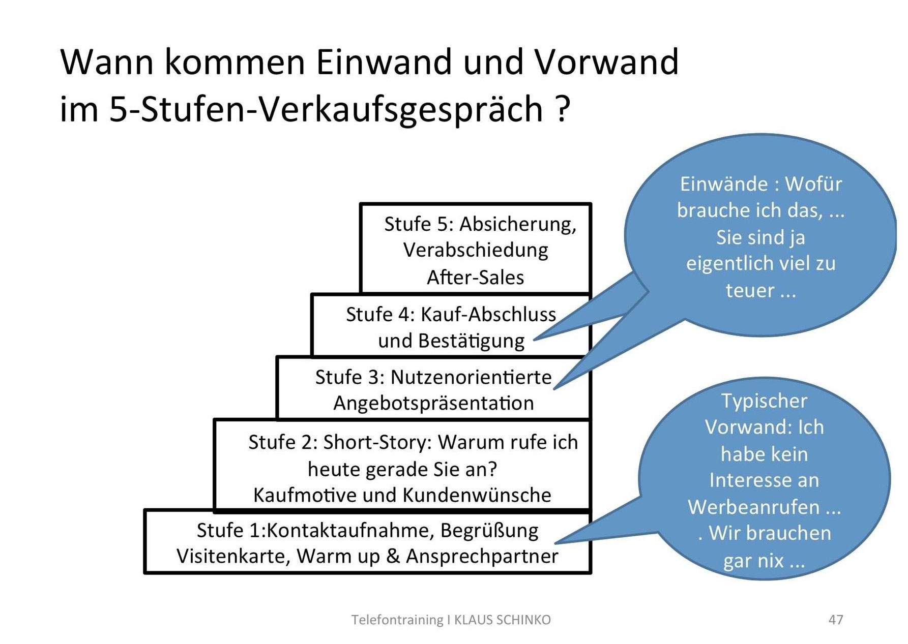 Verkaufsgespräch Stufe 3.1. - Klaus Schinko UmsatzCoach und Praxis ...