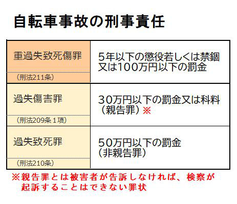 車 と 自転車 の 事故 罰金