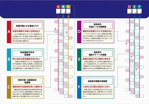自転車の安全運転度診断 人と車の安全な移動をデザインするシンク出版株式会社