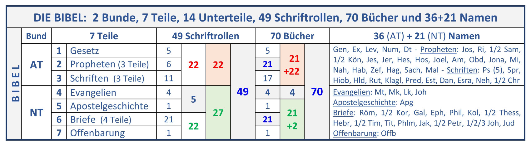 Der Aufbau der Bibel - Die Struktur der Bibel und der Menora
