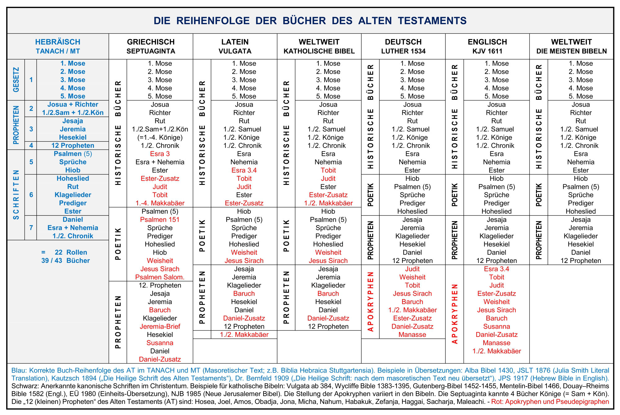 Christliches zitat über datierung