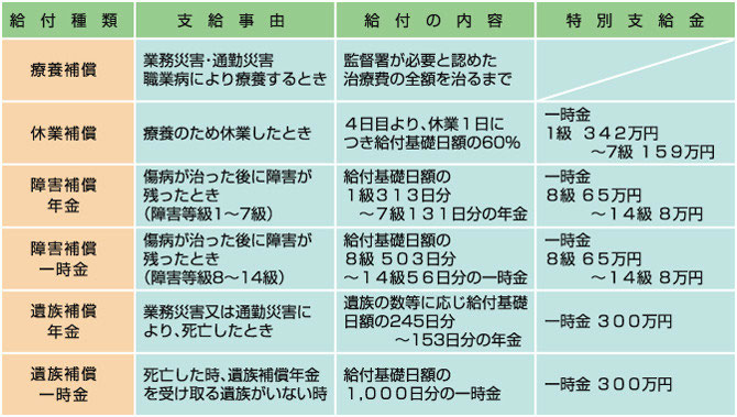 休業 補償 保険 労災