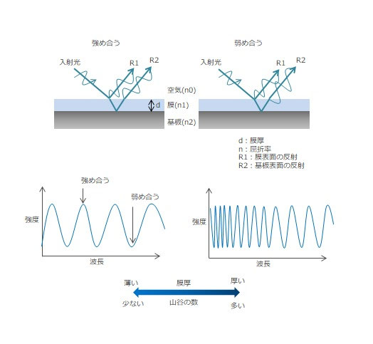 反射分光式膜厚計の測定原理・仕組 ～膜厚測定、透過率測定ならあすみ技研～