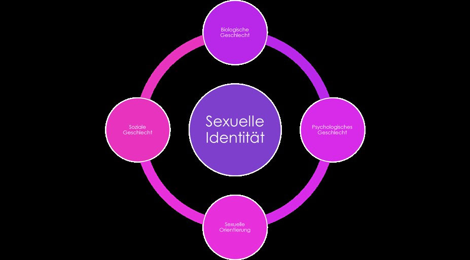 Sexuelle Identität und Sexuelle Orientierung Das Queere Jugend Niedersachsen Sexuelle Identität und Sexuelle Orientierung Das Queere Jugend Niedersachsen