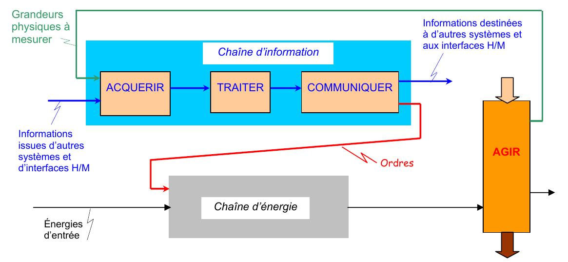 Chaîne d'information Site de courstechnocollege