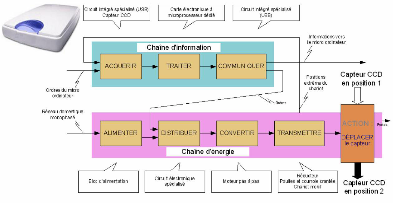 Chaîne d'information Site de courstechnocollege