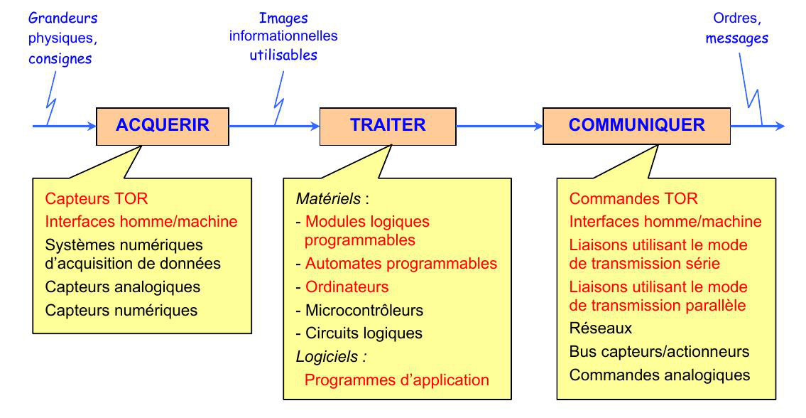 Chaîne d'information - Site de courstechnocollege