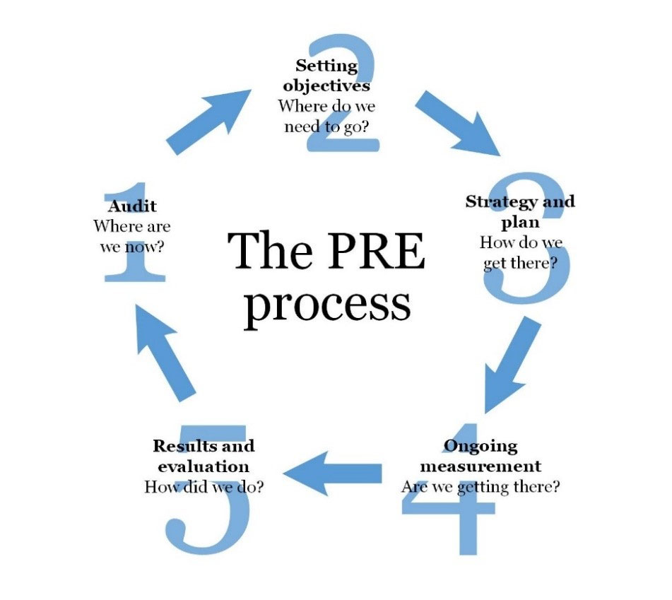 Understanding PR Evaluation Unveiling Models and Processes (Part I