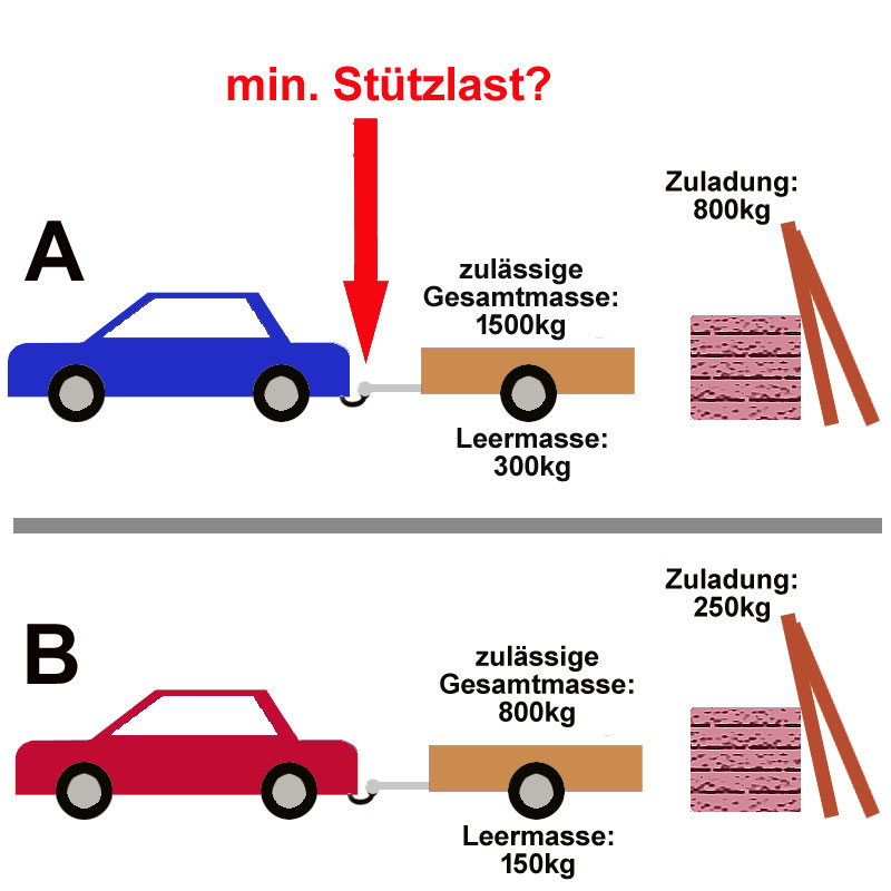 Wie hoch ist die Stützlast? - Führerschein sicher bestehen. Hilfe und ...