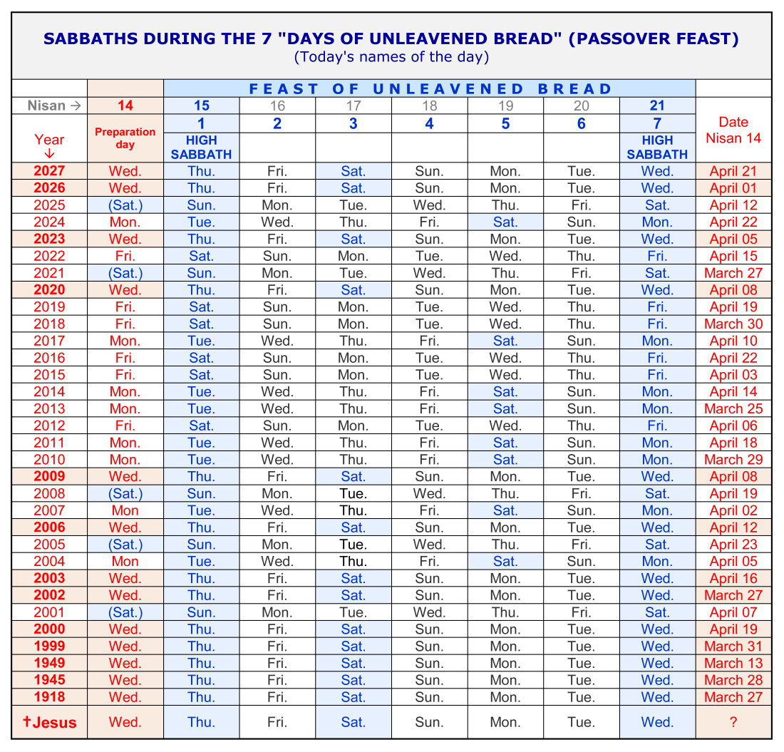 4. The one day between the two Sabbaths Structure Bible Menorah