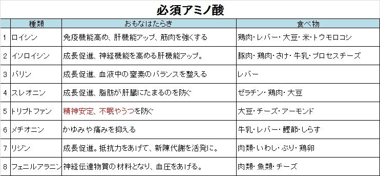 タンパク質は筋肉だけじゃない 精神的にも効果あり 愛知県清須市の 骨盤調整 小顔矯正 専門院 ラクリア清須