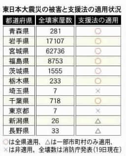 災害に係る住宅の被害認定 新建東日本大震災復興支援会議